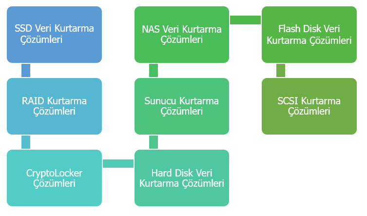 bursa veri kurtarma