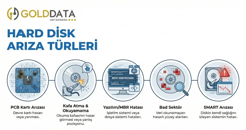 PCB, okuma yazma kafası, mil motoru ve firmware hard disk arızaları