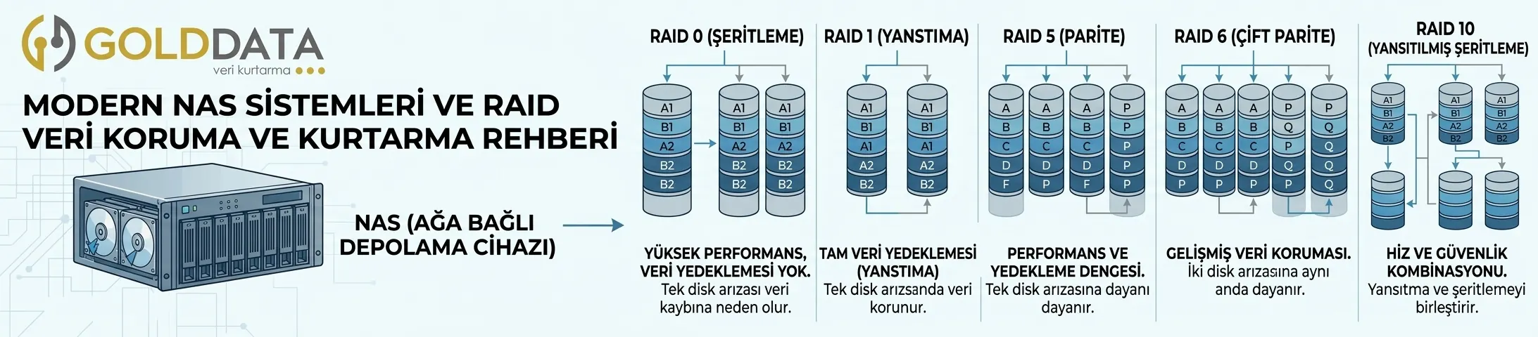 Nas cihazlarında kullanilan nas tipleri.