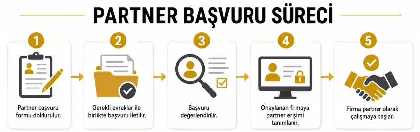 GOLD DATA Partner Başvuru Süreci GOLD DATA Partner Başvuru Süreci - 5 Adımlı İş Akışı