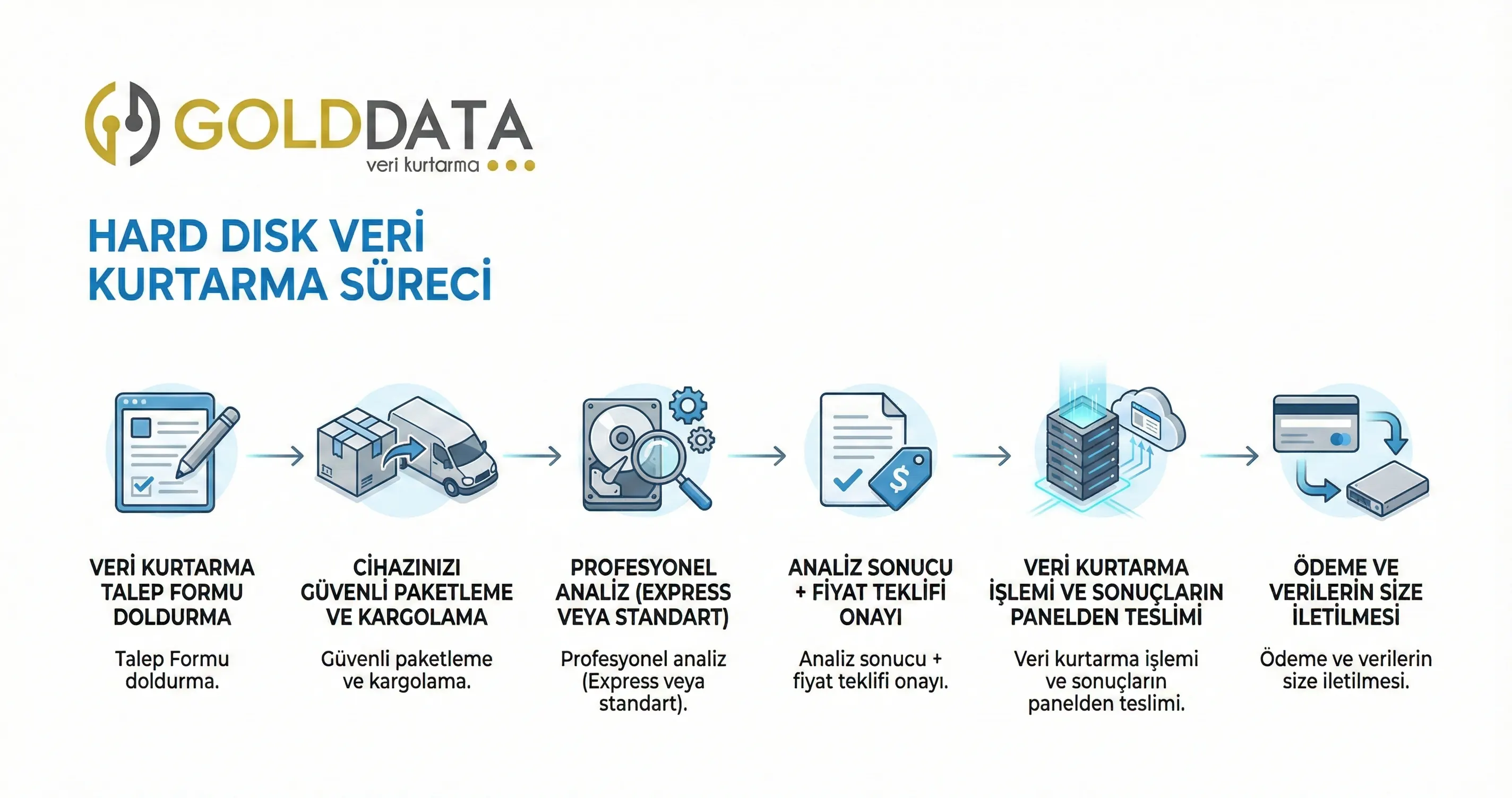 golddata-veri-kurtarma-surec-2026v2