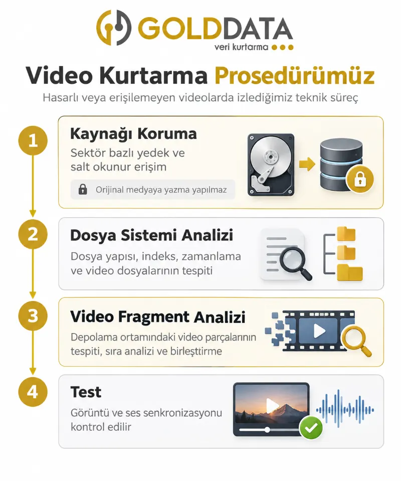 GOLD DATA Video Kurtarma Prosedürü Kaynağı koruma, dosya sistemi analizi, video parçalarının eşleştirilmesi ve görüntü ile ses kontrolünden oluşan dört aşamalı GOLD DATA video kurtarma prosedürü