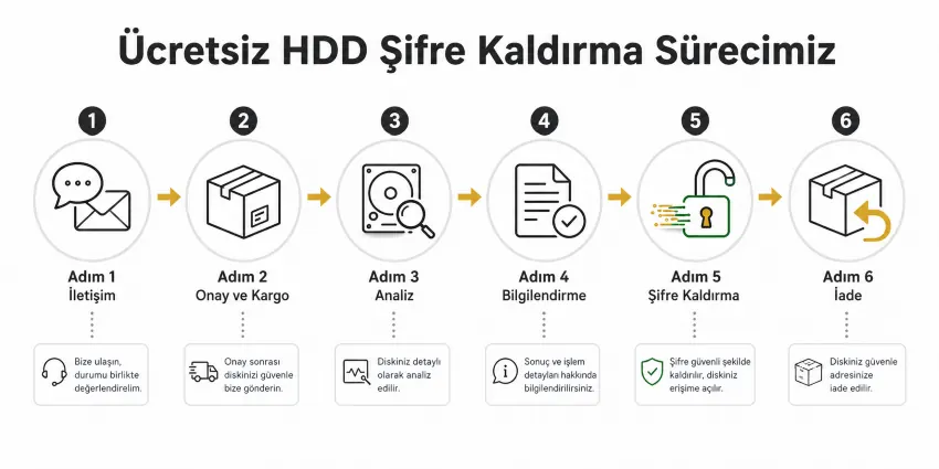 Ücretsiz HDD Şifre Kaldırma Servisi Adımları