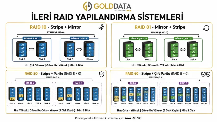 İleri RAID Yapılandırma Sistemleri RAID 10, RAID 01, RAID 50 ve RAID 60 yapılarında disklerin gruplanışını ve veri dağılımını gösteren şema