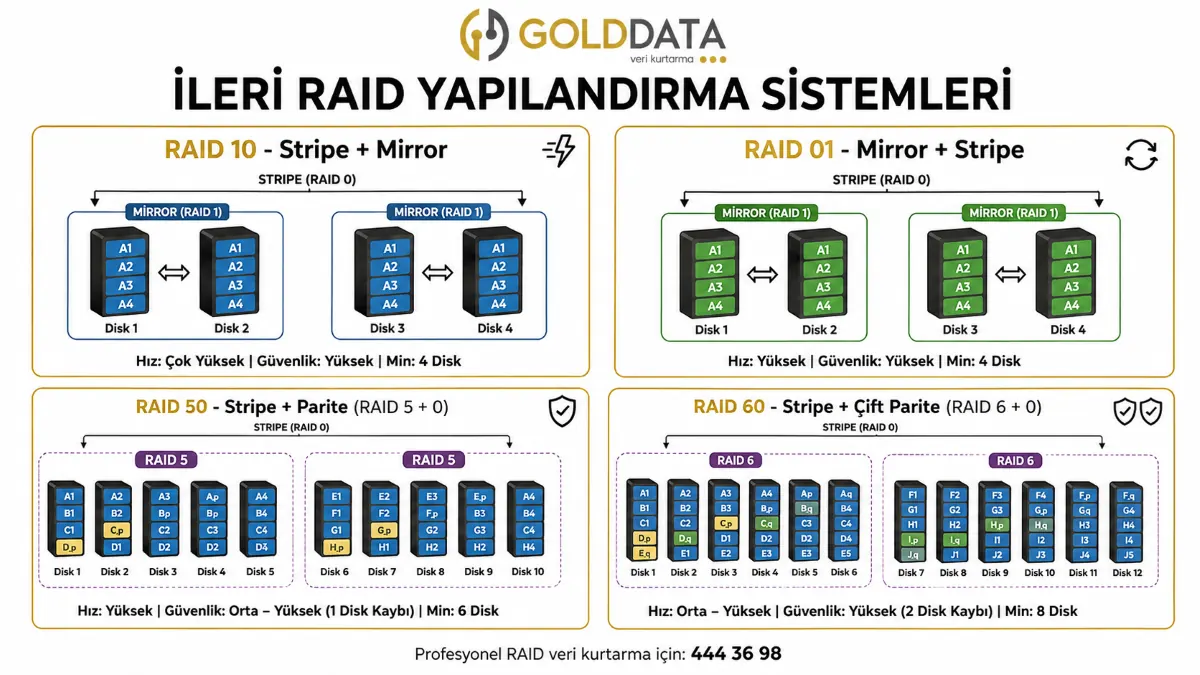 İleri RAID Yapılandırma Sistemleri RAID 10, RAID 01, RAID 50 ve RAID 60 yapılarında disklerin gruplanışını ve veri dağılımını gösteren şema