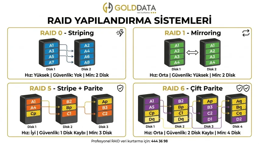 En Popüler RAID Türleri RAID 0, RAID 1, RAID 5, RAID 6 ve RAID 10 yapılarında verinin diskler üzerindeki dağılımını gösteren şema