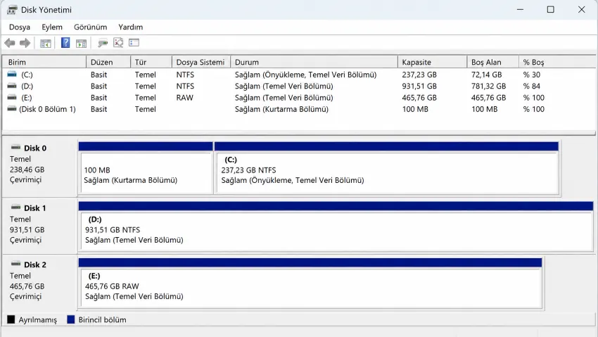 Windows Disk Yönetimi penceresi: bir diskin dosya sistemi sütununda NTFS yerine RAW yazıyor ve kapasitesinin tamamı boş görünüyor