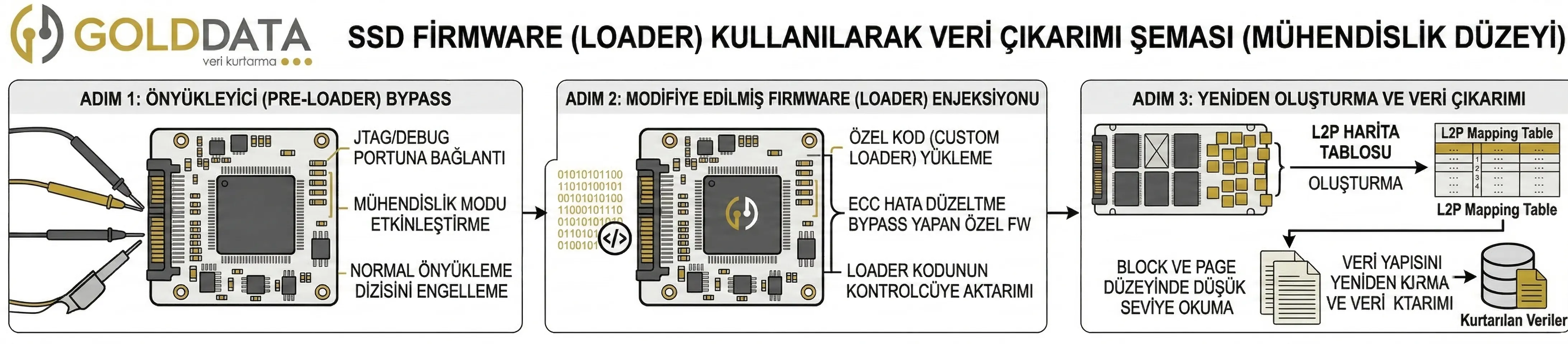 SSD Firmware Veri Kurtarma İşlemi Nasıl Yapılır