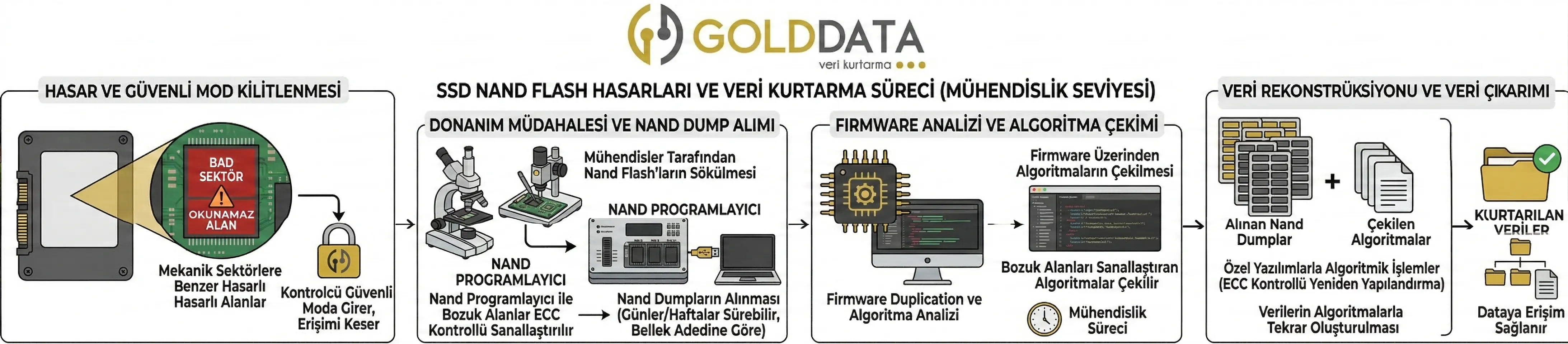SSD Nand Flash Bellek Hasarlarında Veri Kurtarma Yöntemi