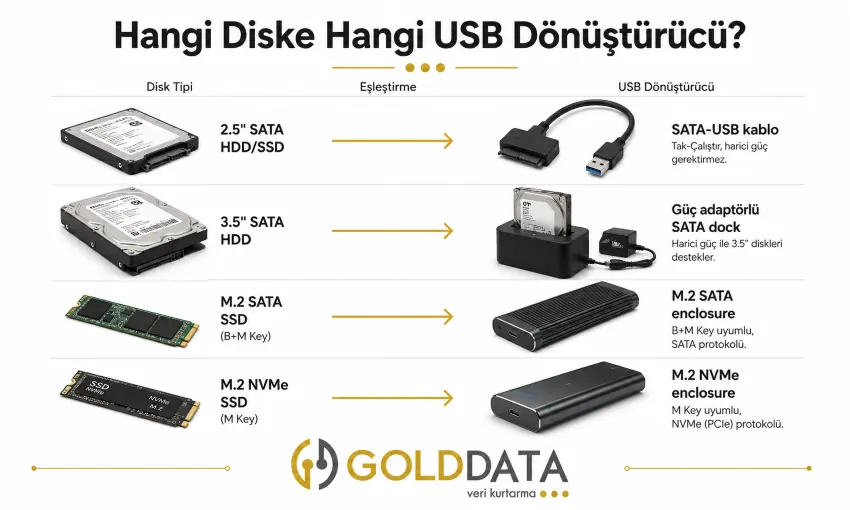 Disk Tipine Göre USB Dönüştürücü Eşleştirme Tablosu Hangi Disk için Hangi USB Dönüştürücü